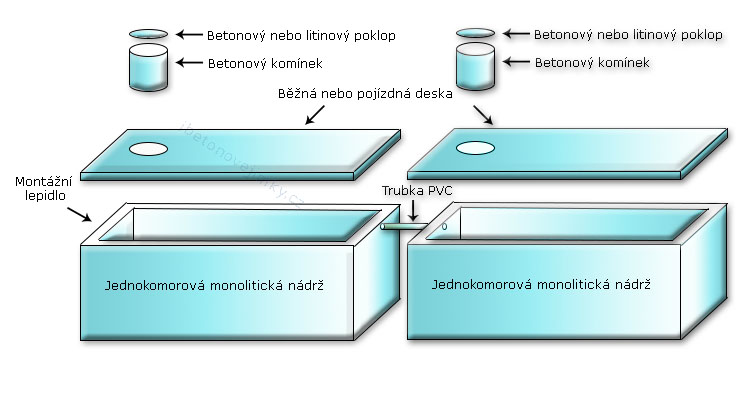 Vícekomorové spojované nádrže Kopřivnice